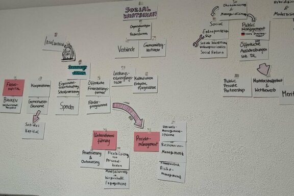 Mindmap an der WG-Wand